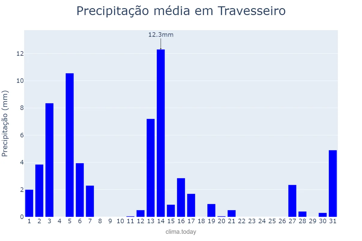 Precipitação em dezembro em Travesseiro, RS, BR