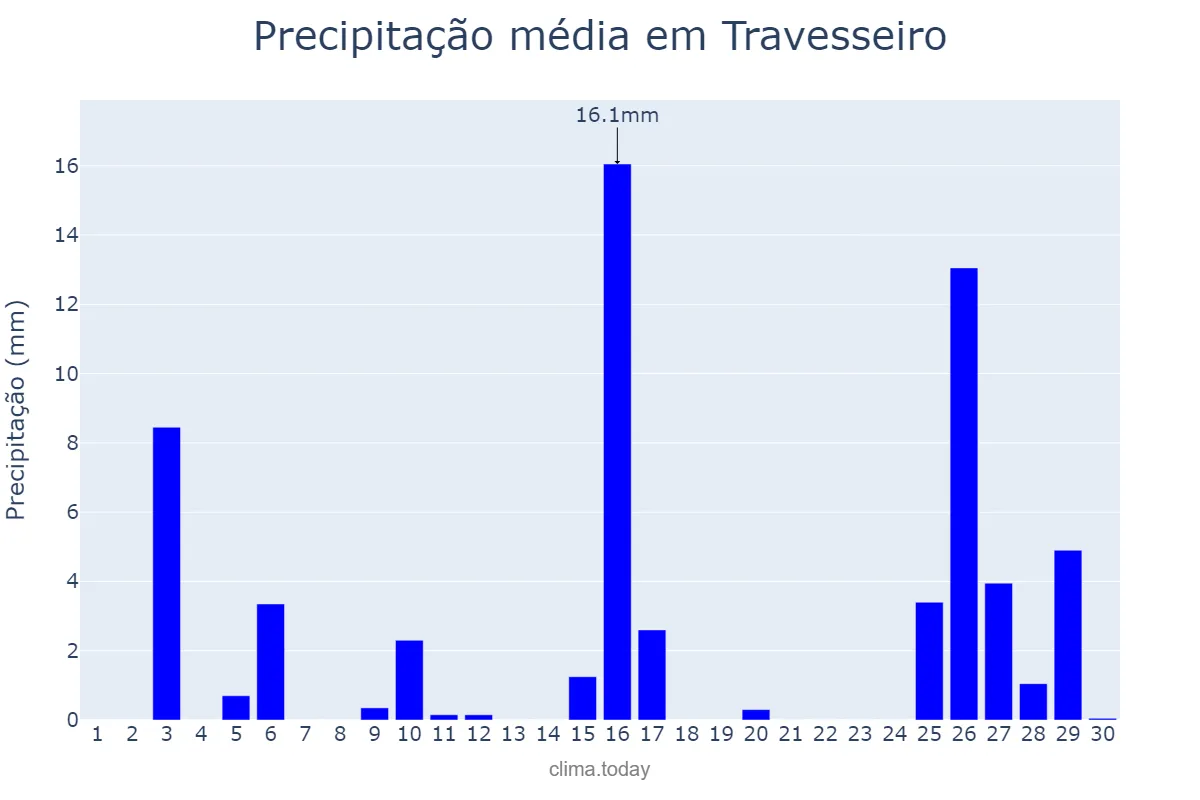 Precipitação em novembro em Travesseiro, RS, BR