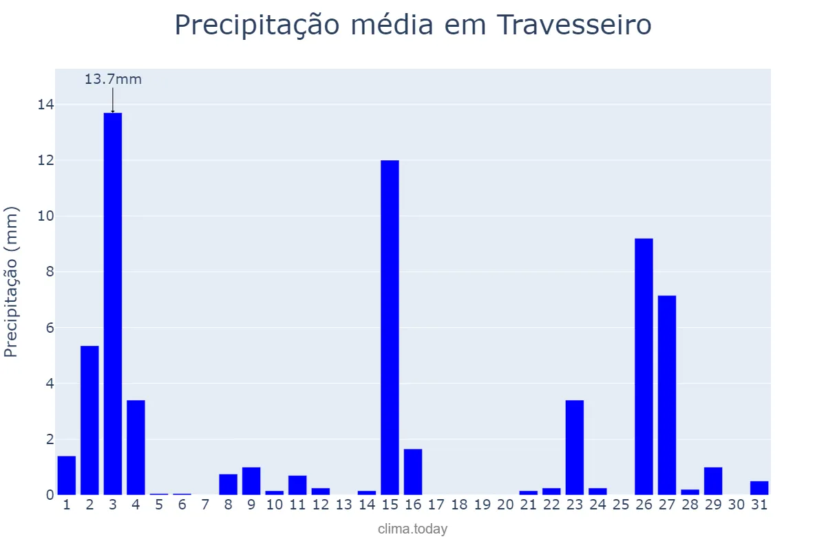 Precipitação em outubro em Travesseiro, RS, BR