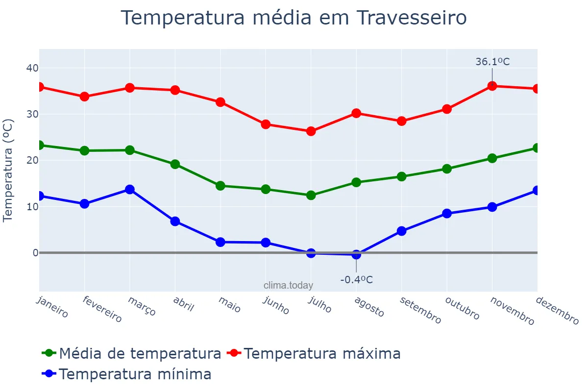 Temperatura anual em Travesseiro, RS, BR