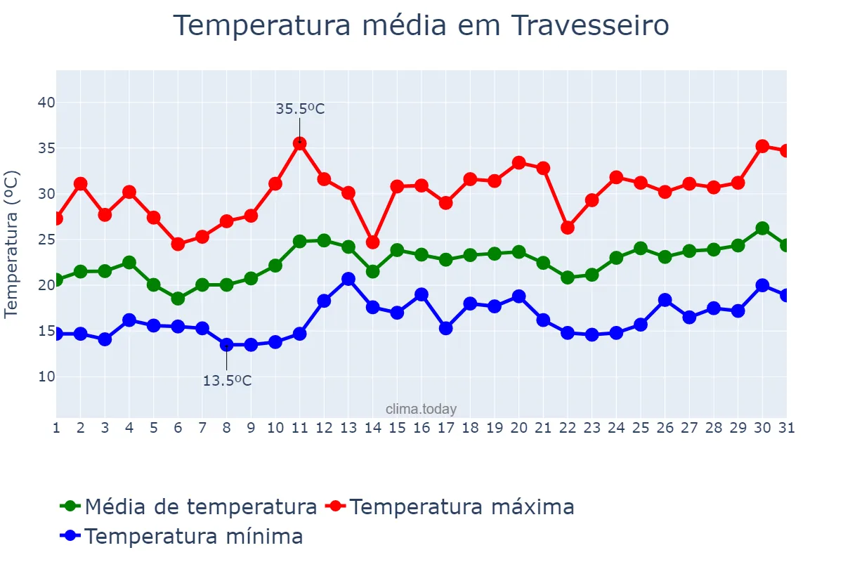 Temperatura em dezembro em Travesseiro, RS, BR