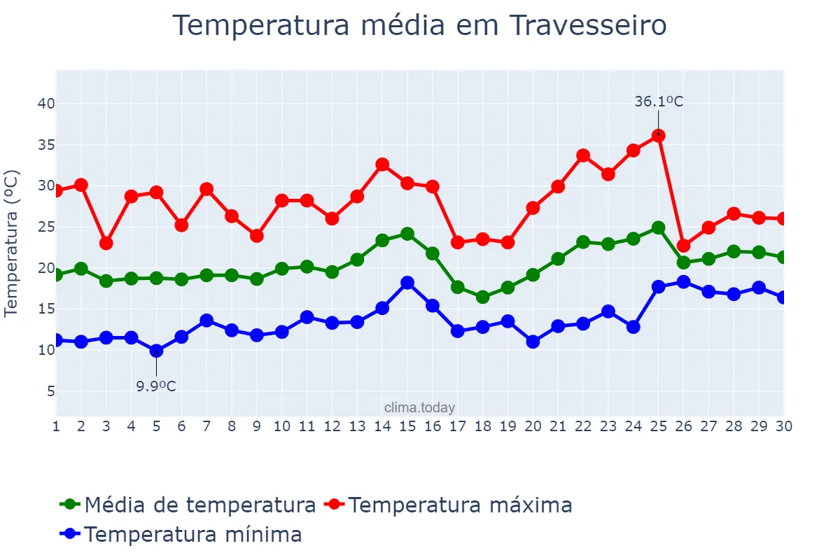 Temperatura em novembro em Travesseiro, RS, BR