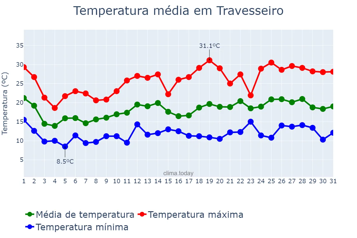 Temperatura em outubro em Travesseiro, RS, BR