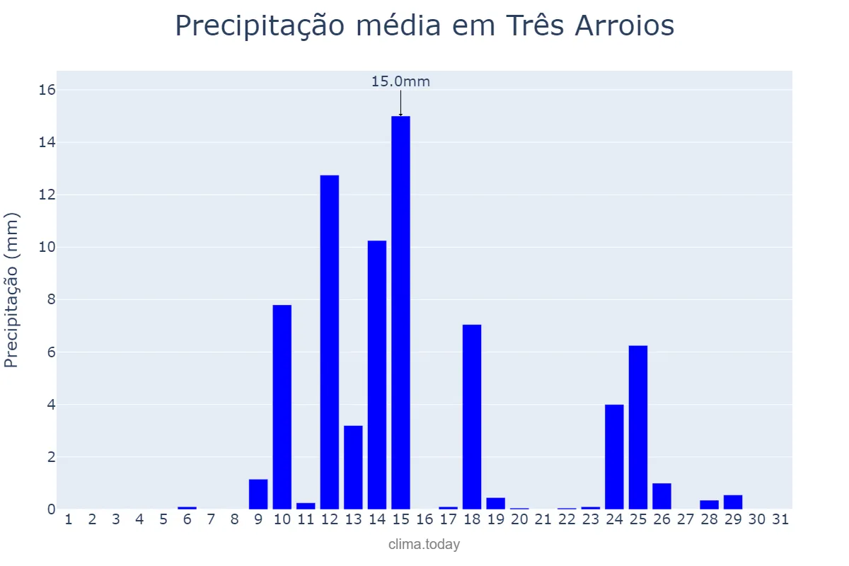 Precipitação em agosto em Três Arroios, RS, BR