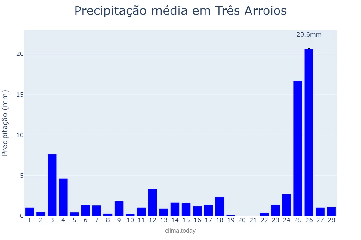 Precipitação em fevereiro em Três Arroios, RS, BR