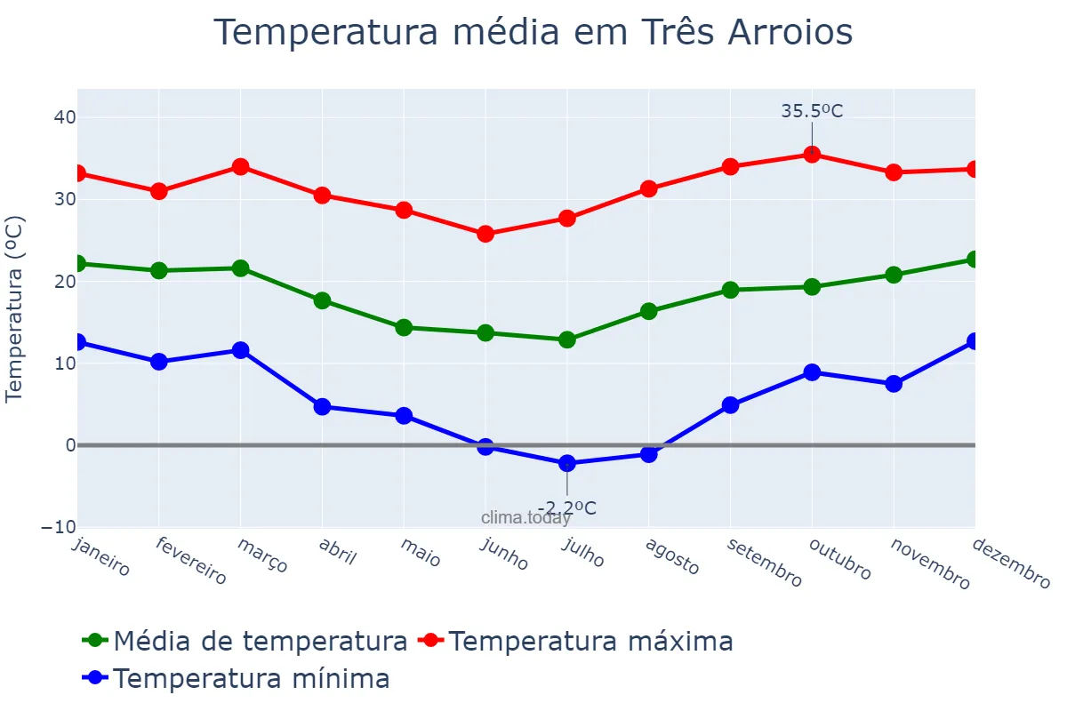 Temperatura anual em Três Arroios, RS, BR