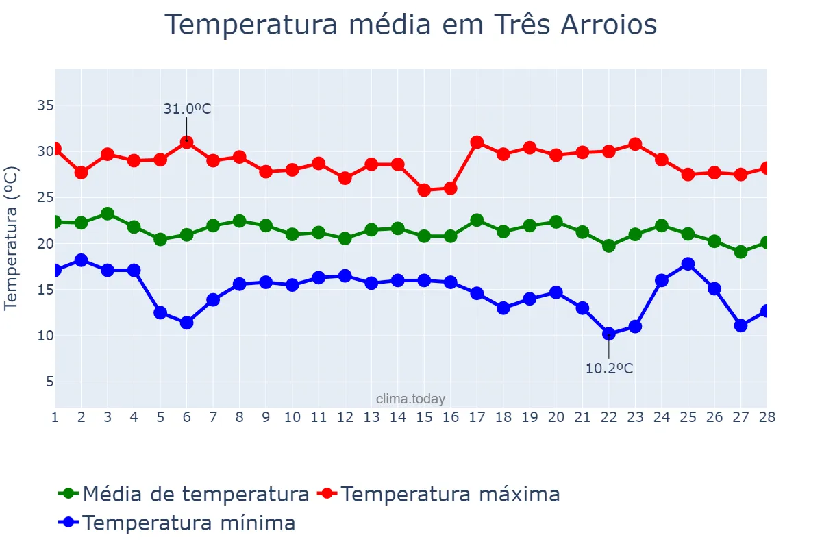 Temperatura em fevereiro em Três Arroios, RS, BR