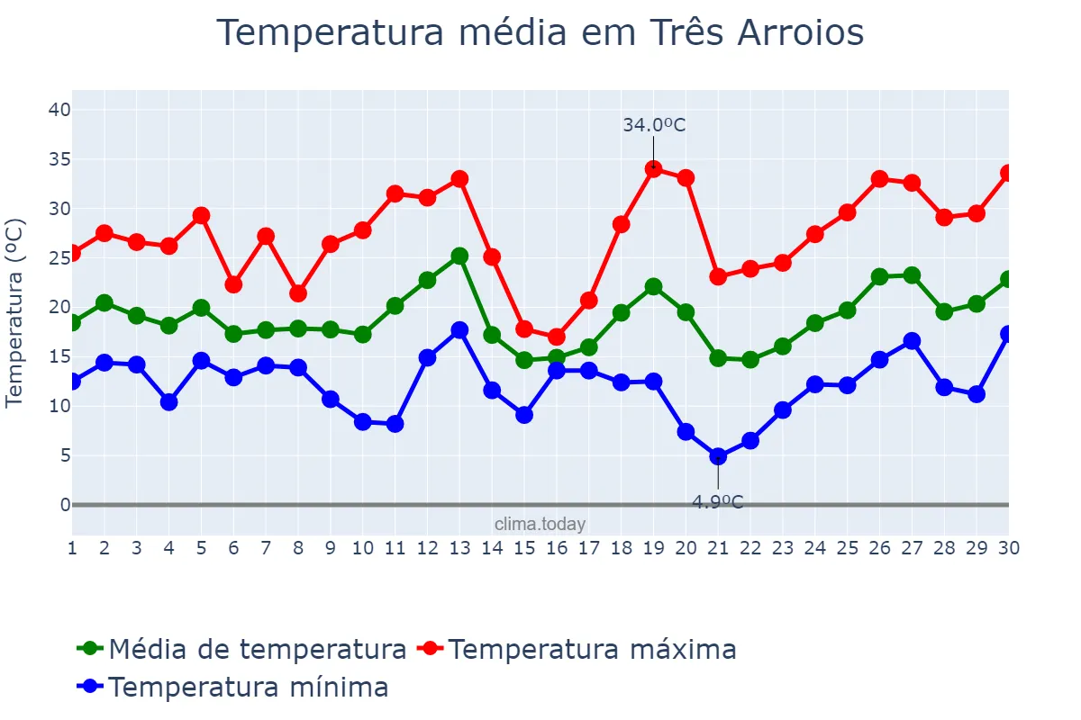 Temperatura em setembro em Três Arroios, RS, BR