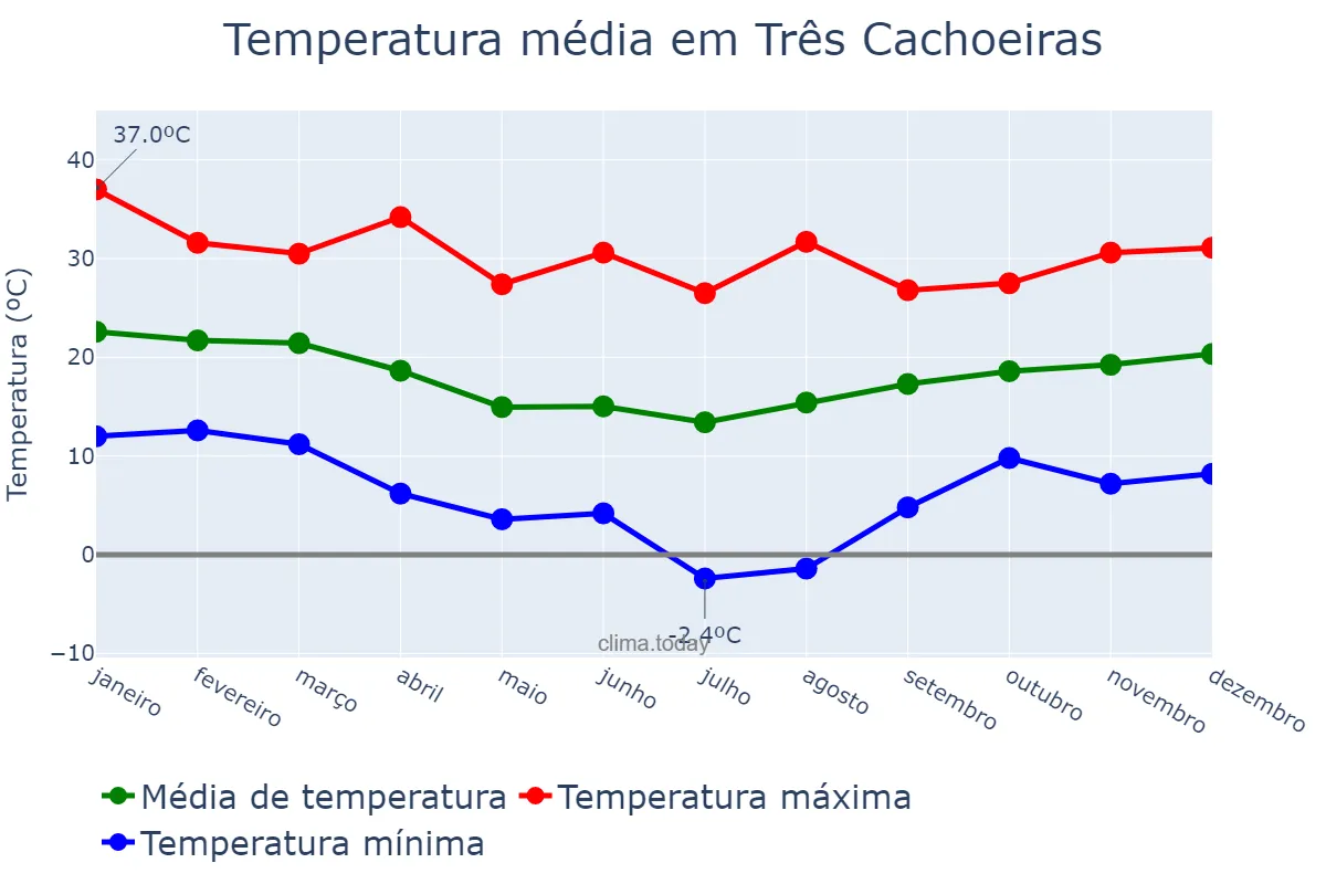 Temperatura anual em Três Cachoeiras, RS, BR