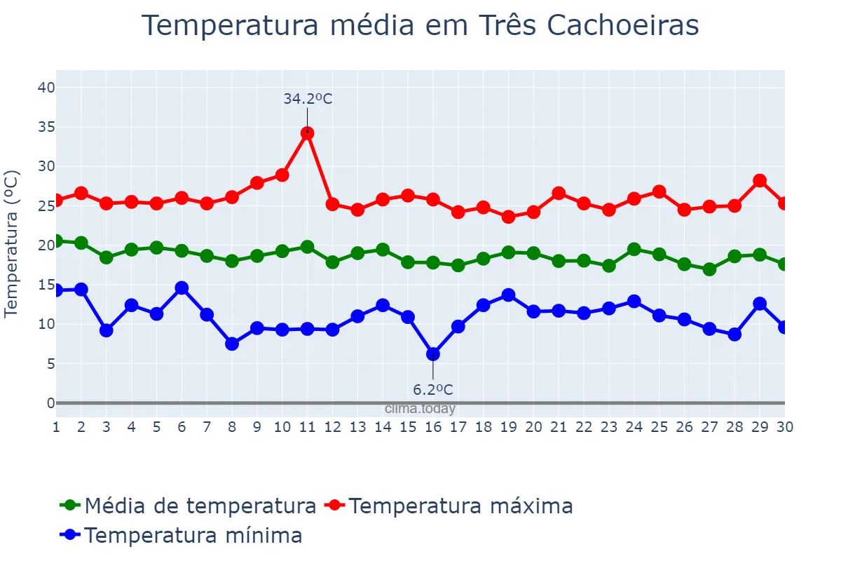 Temperatura em abril em Três Cachoeiras, RS, BR