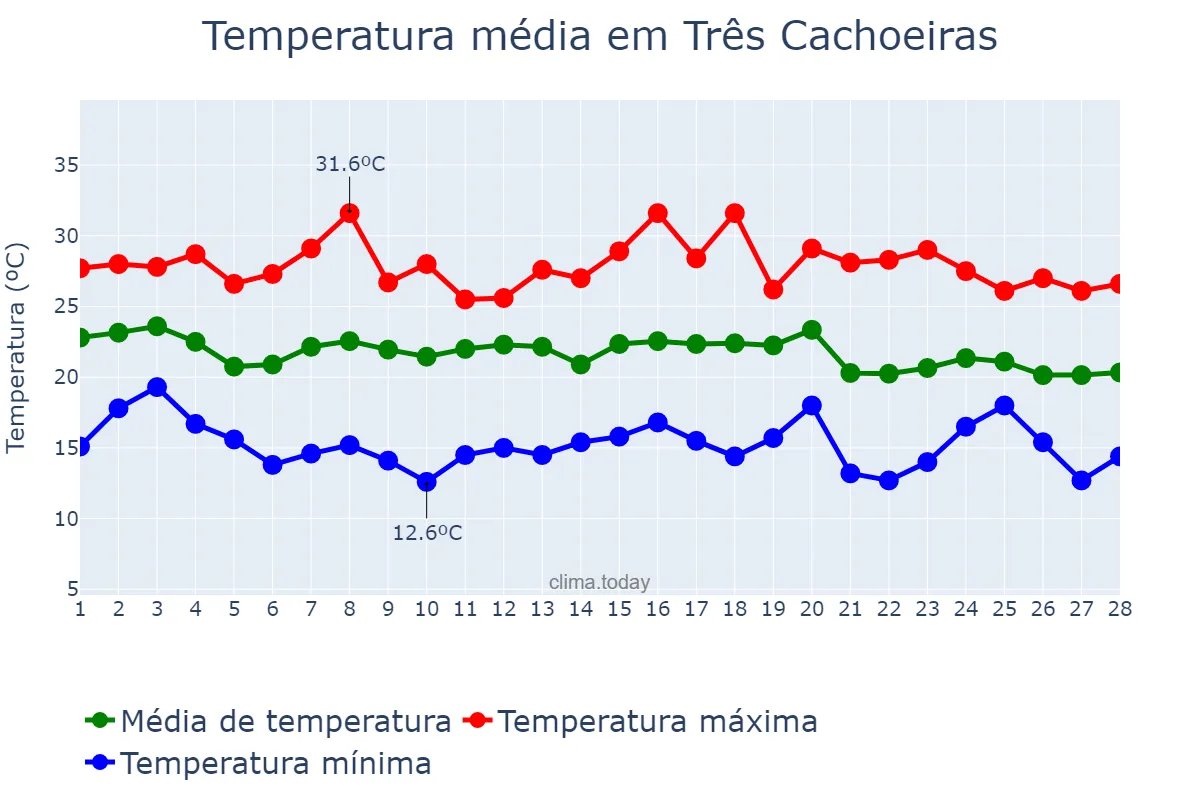 Temperatura em fevereiro em Três Cachoeiras, RS, BR