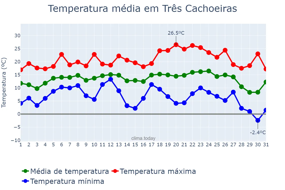 Temperatura em julho em Três Cachoeiras, RS, BR