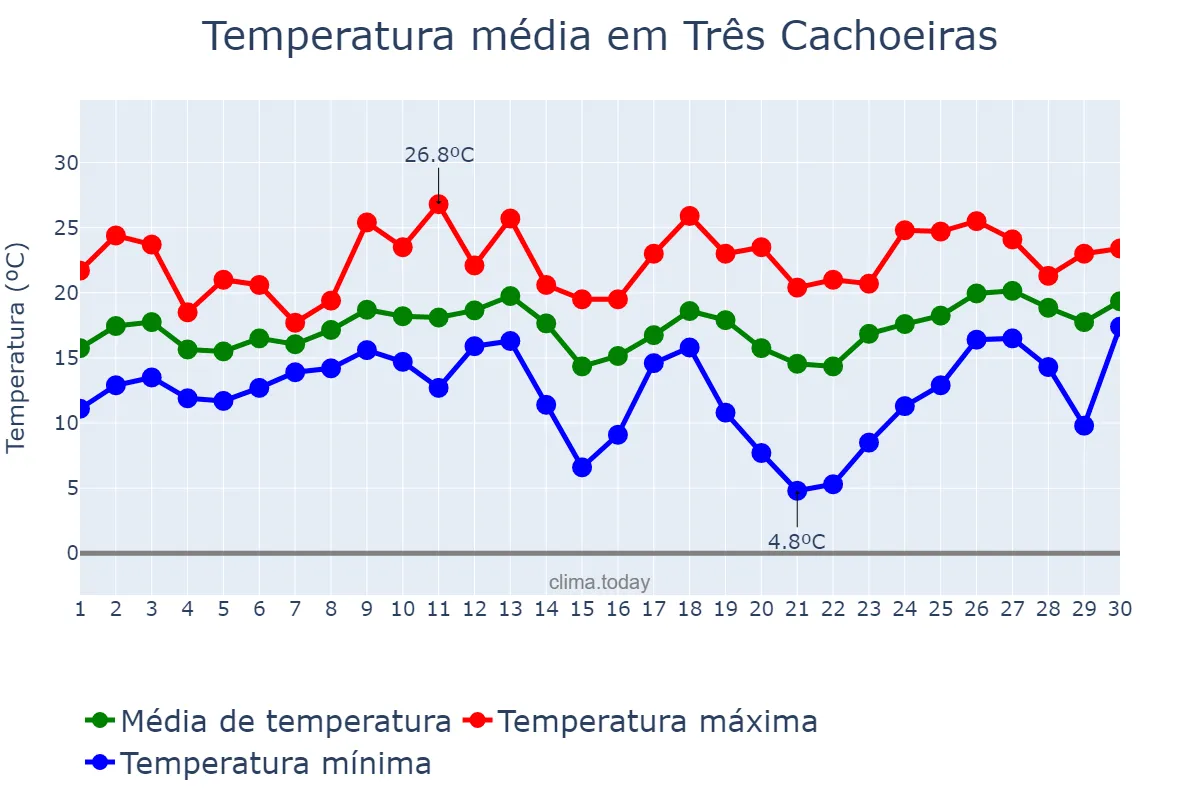 Temperatura em setembro em Três Cachoeiras, RS, BR