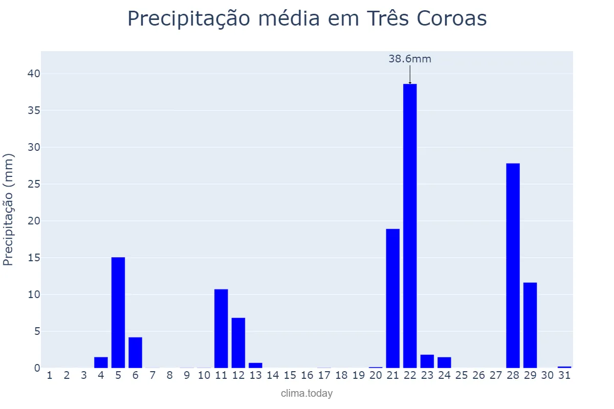 Precipitação em maio em Três Coroas, RS, BR
