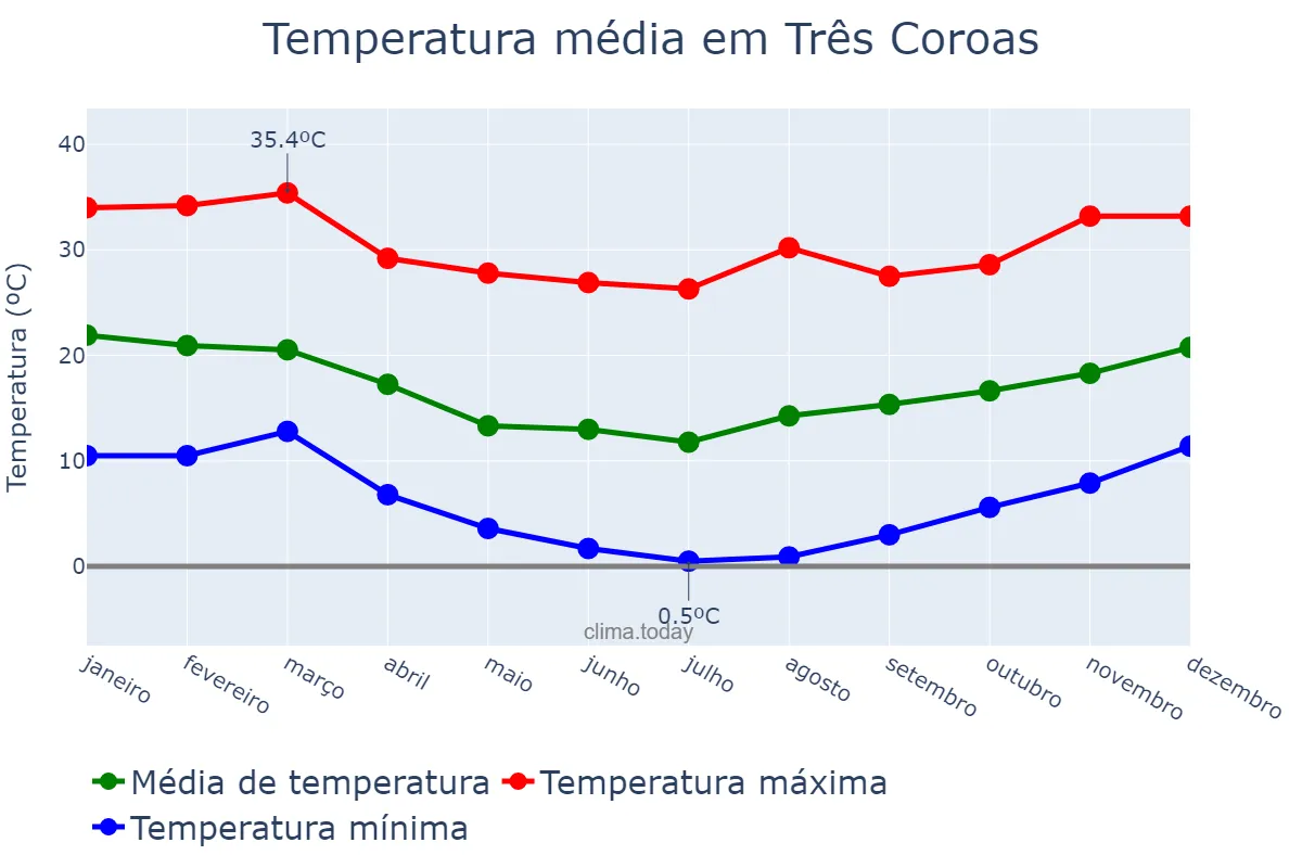 Temperatura anual em Três Coroas, RS, BR
