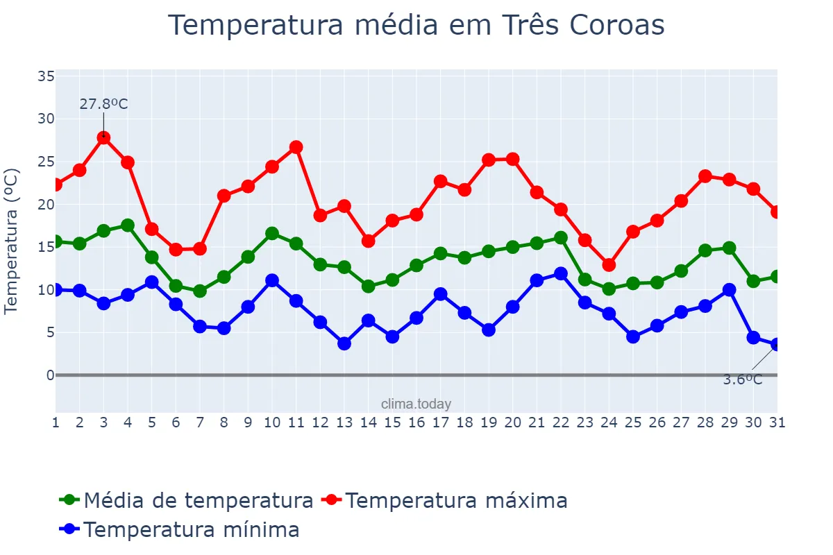 Temperatura em maio em Três Coroas, RS, BR