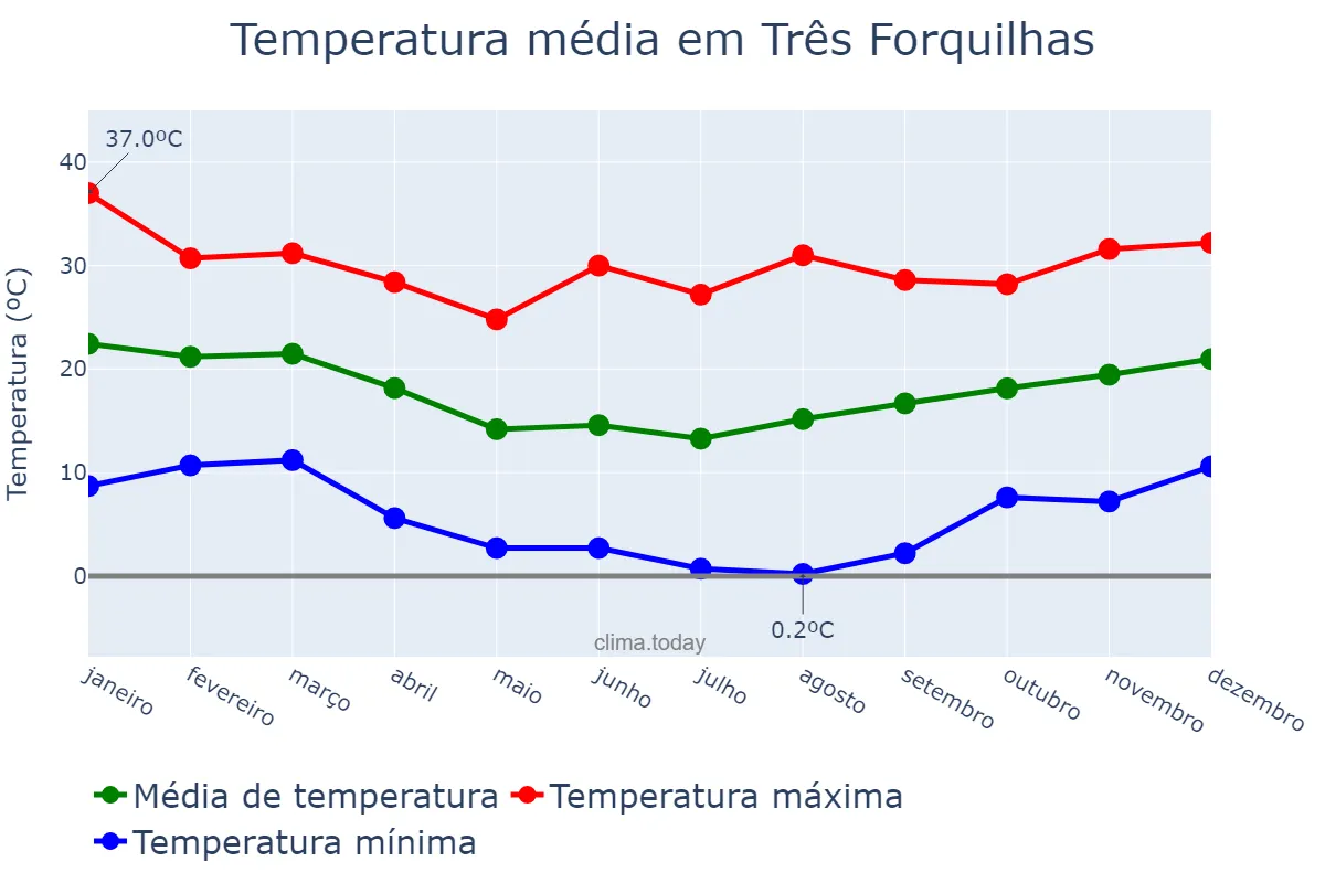 Temperatura anual em Três Forquilhas, RS, BR