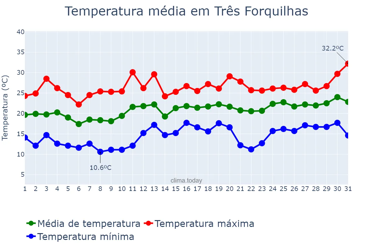 Temperatura em dezembro em Três Forquilhas, RS, BR