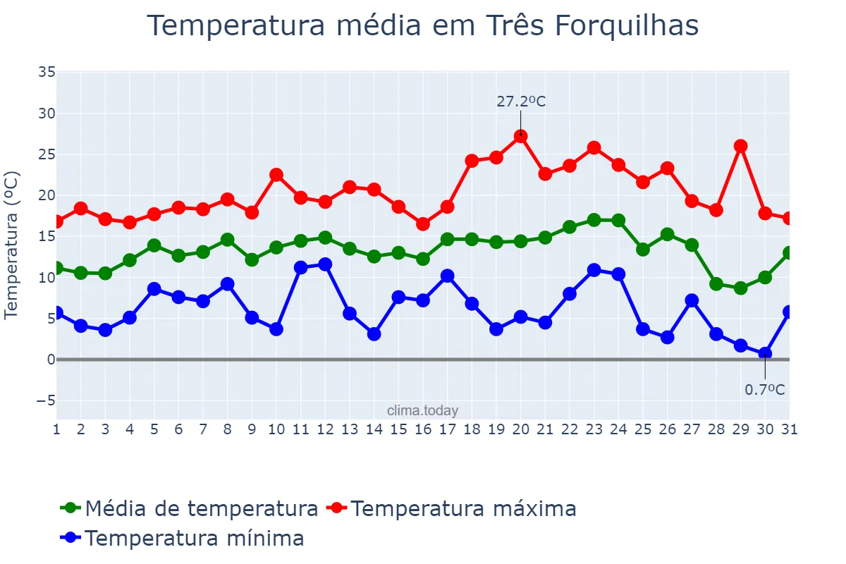 Temperatura em julho em Três Forquilhas, RS, BR