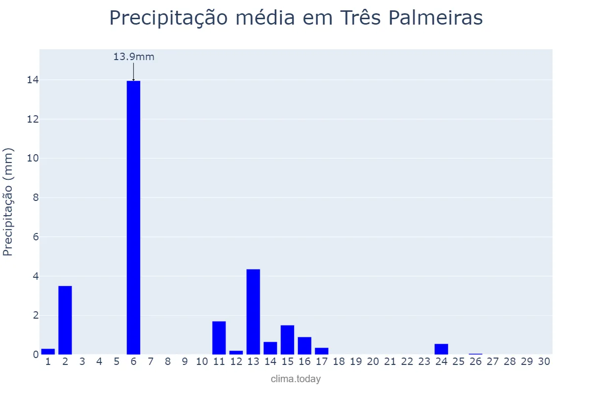 Precipitação em abril em Três Palmeiras, RS, BR