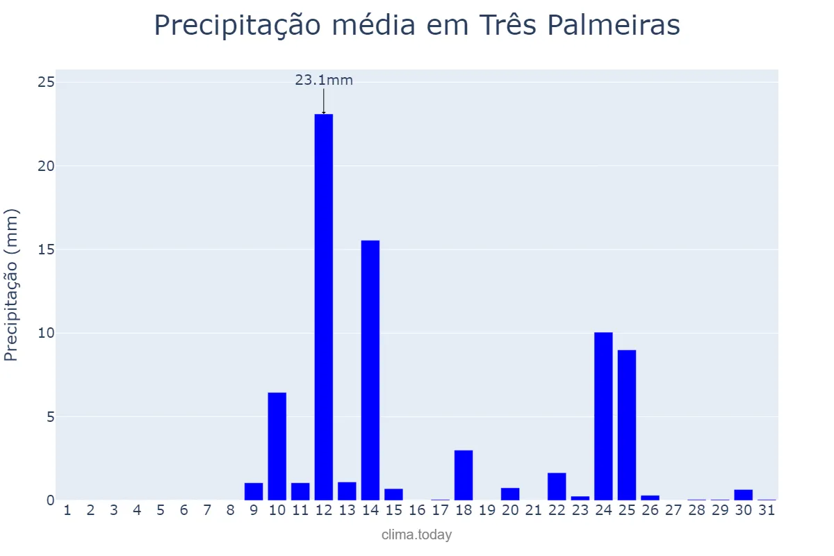 Precipitação em agosto em Três Palmeiras, RS, BR