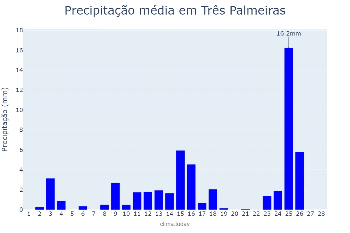 Precipitação em fevereiro em Três Palmeiras, RS, BR