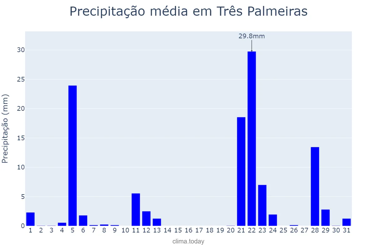 Precipitação em maio em Três Palmeiras, RS, BR