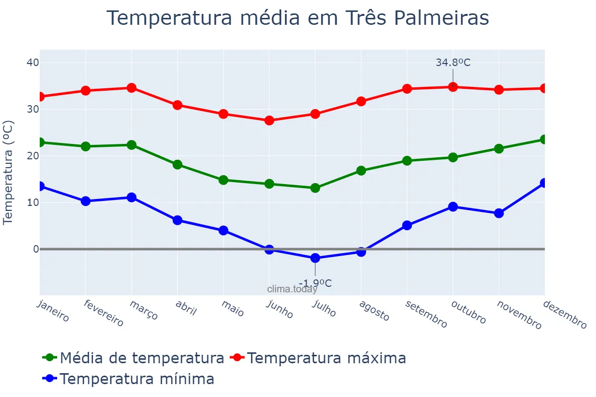 Temperatura anual em Três Palmeiras, RS, BR