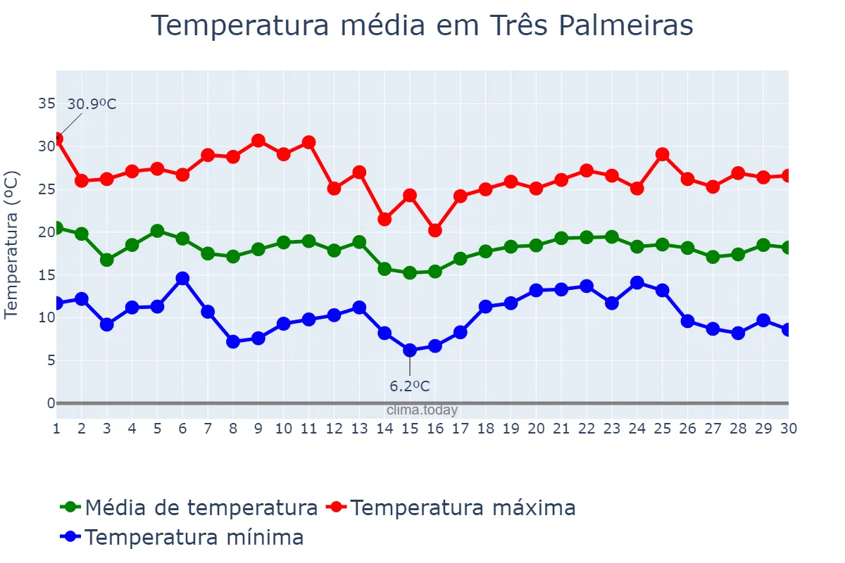 Temperatura em abril em Três Palmeiras, RS, BR