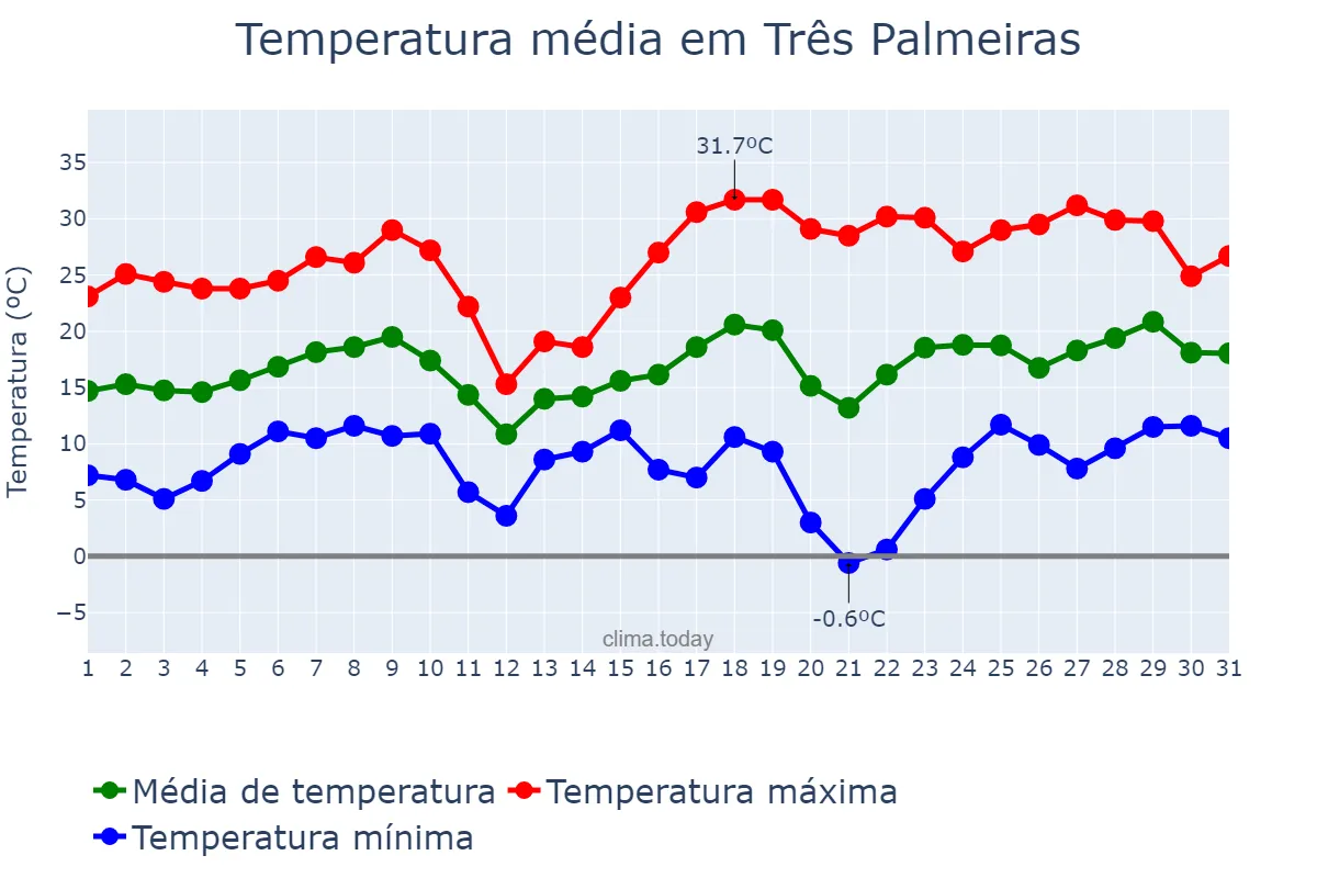 Temperatura em agosto em Três Palmeiras, RS, BR