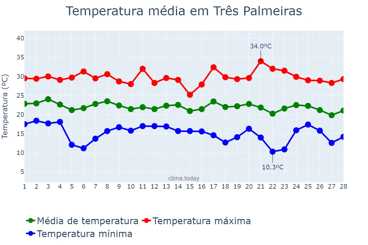 Temperatura em fevereiro em Três Palmeiras, RS, BR