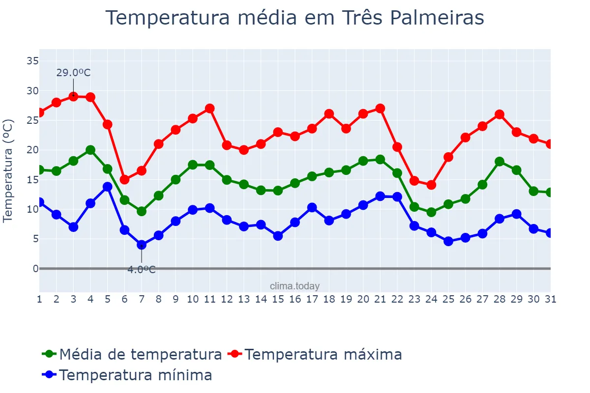 Temperatura em maio em Três Palmeiras, RS, BR