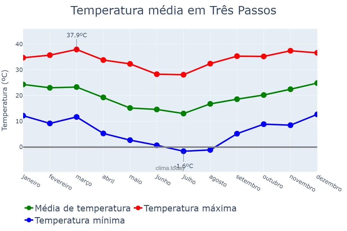 Temperatura anual em Três Passos, RS, BR