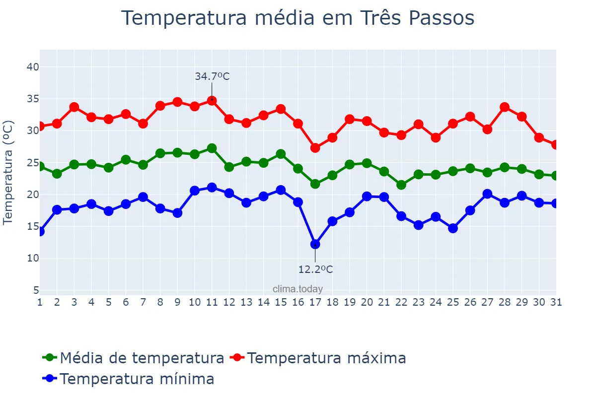 Temperatura em janeiro em Três Passos, RS, BR