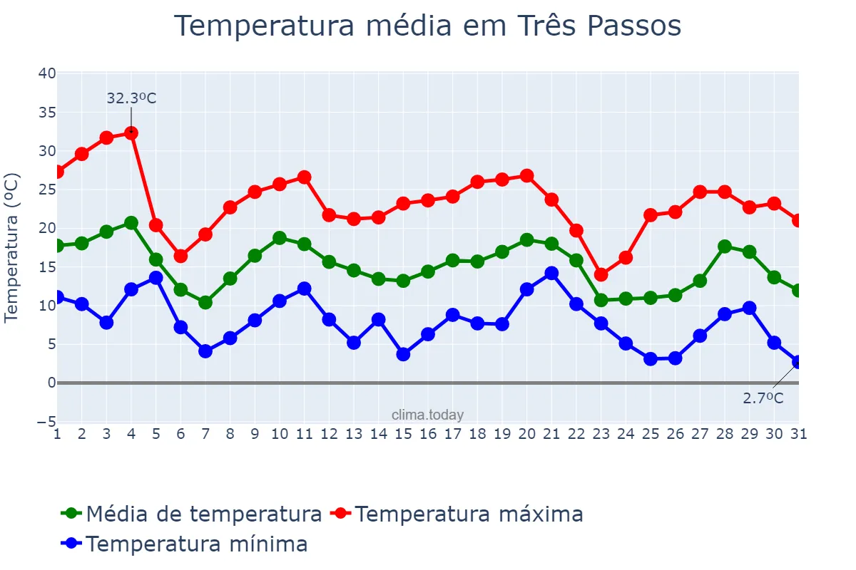 Temperatura em maio em Três Passos, RS, BR