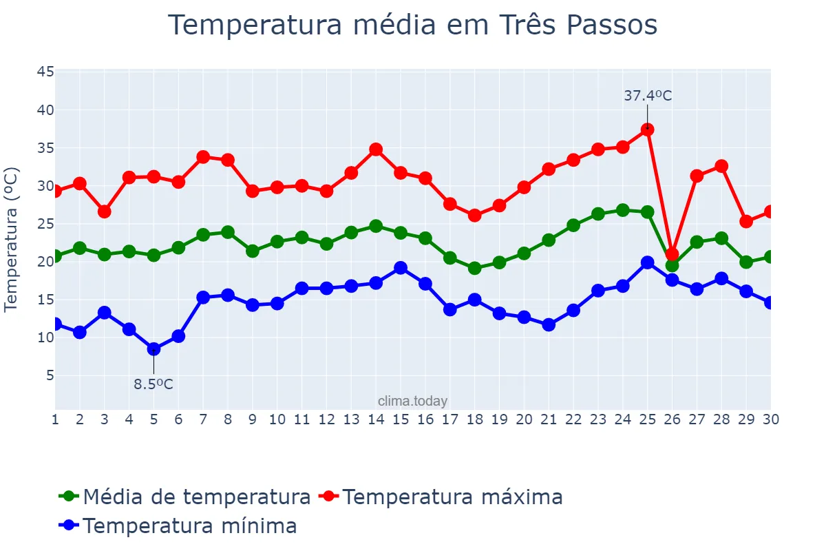 Temperatura em novembro em Três Passos, RS, BR