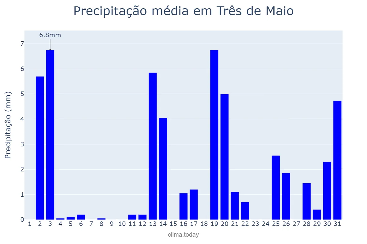 Precipitação em dezembro em Três de Maio, RS, BR