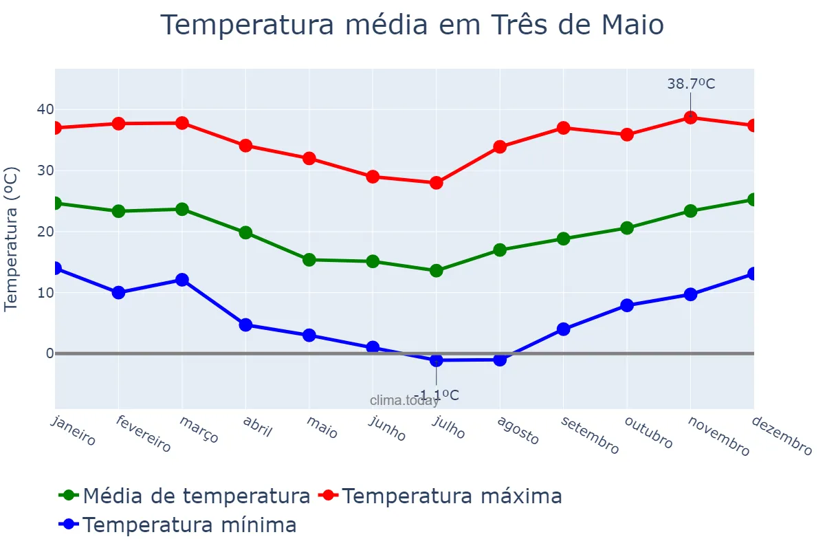 Temperatura anual em Três de Maio, RS, BR
