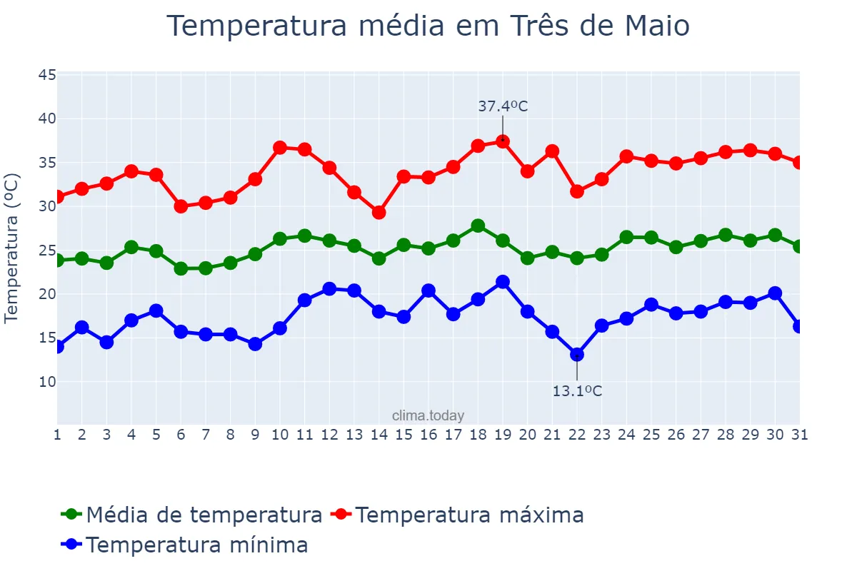 Temperatura em dezembro em Três de Maio, RS, BR