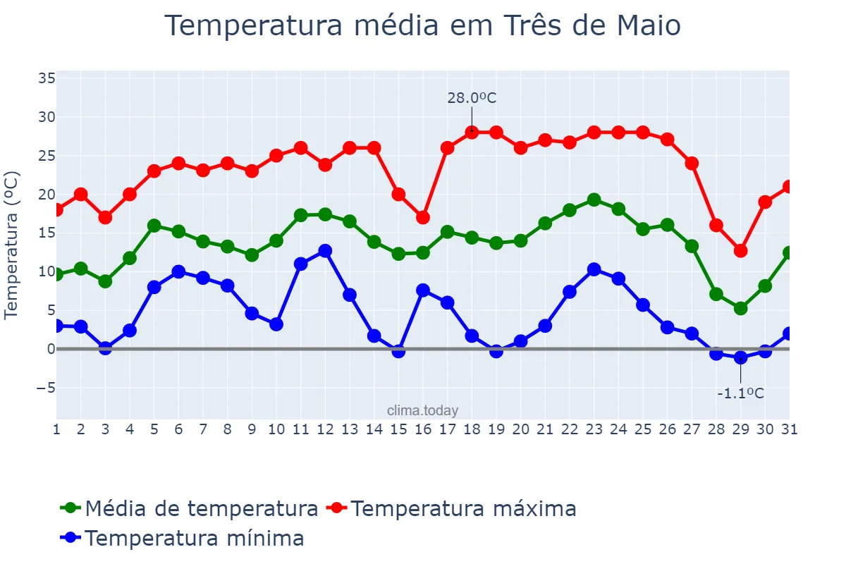 Temperatura em julho em Três de Maio, RS, BR