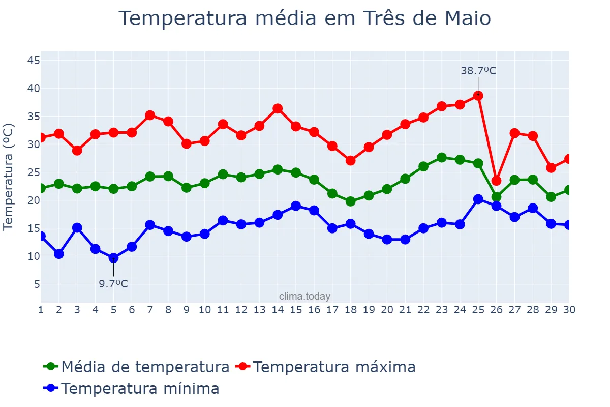 Temperatura em novembro em Três de Maio, RS, BR