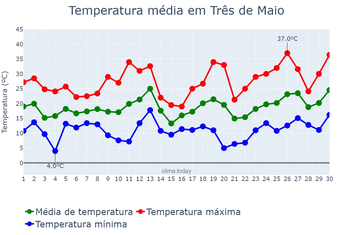 Temperatura em setembro em Três de Maio, RS, BR