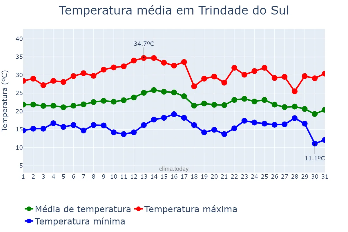 Temperatura em marco em Trindade do Sul, RS, BR