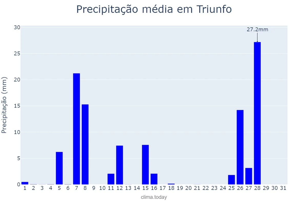 Precipitação em julho em Triunfo, RS, BR