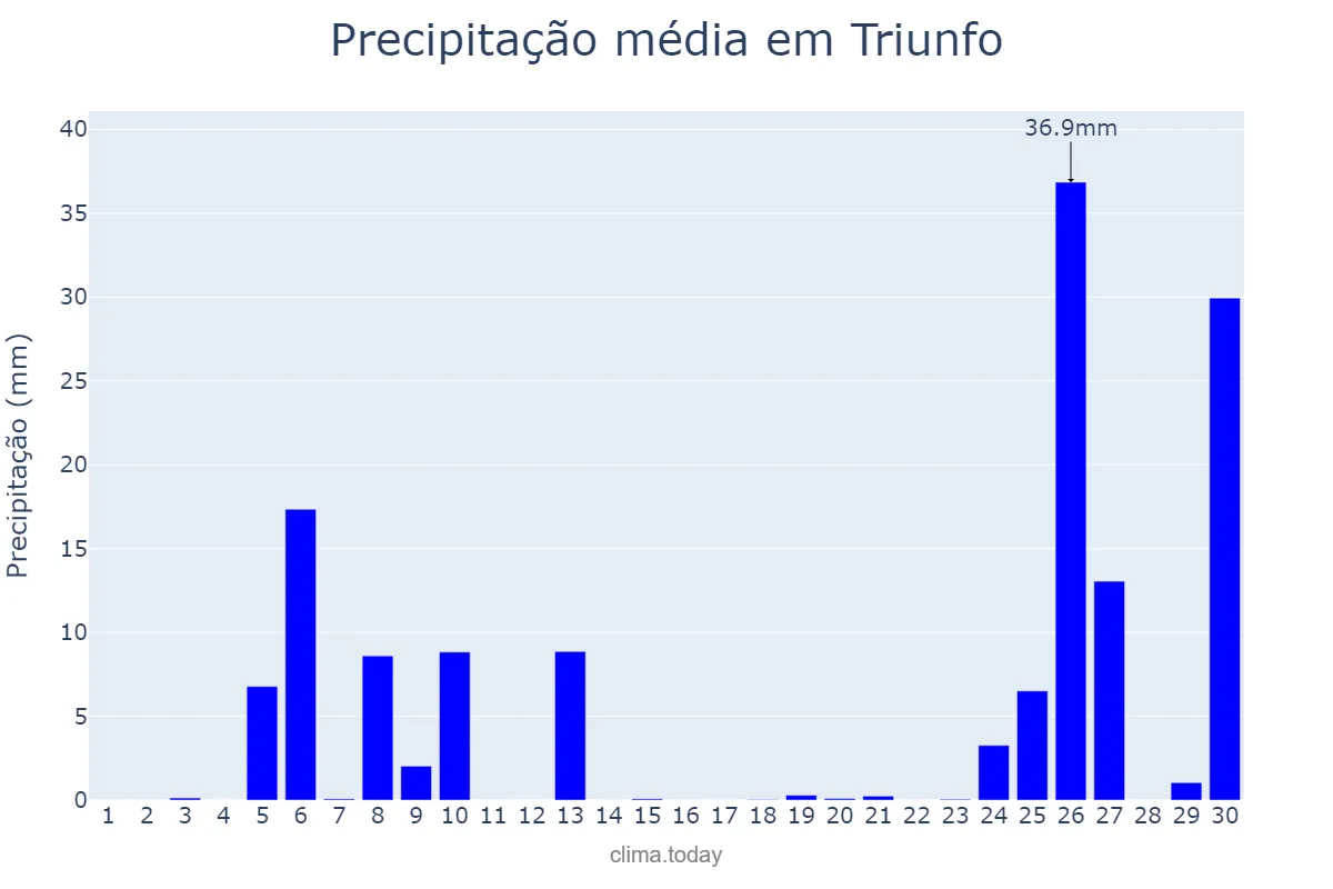 Precipitação em junho em Triunfo, RS, BR
