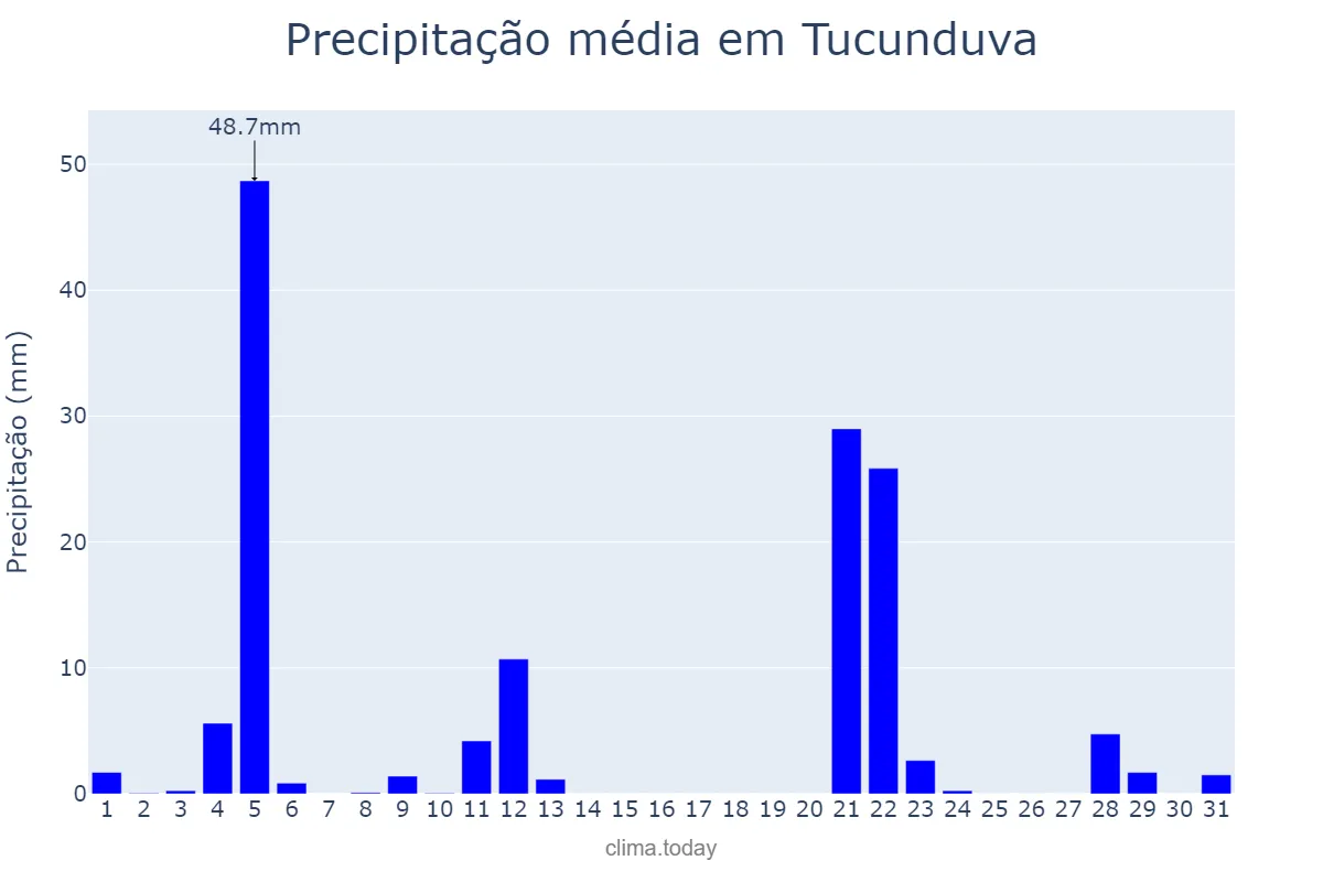 Precipitação em maio em Tucunduva, RS, BR