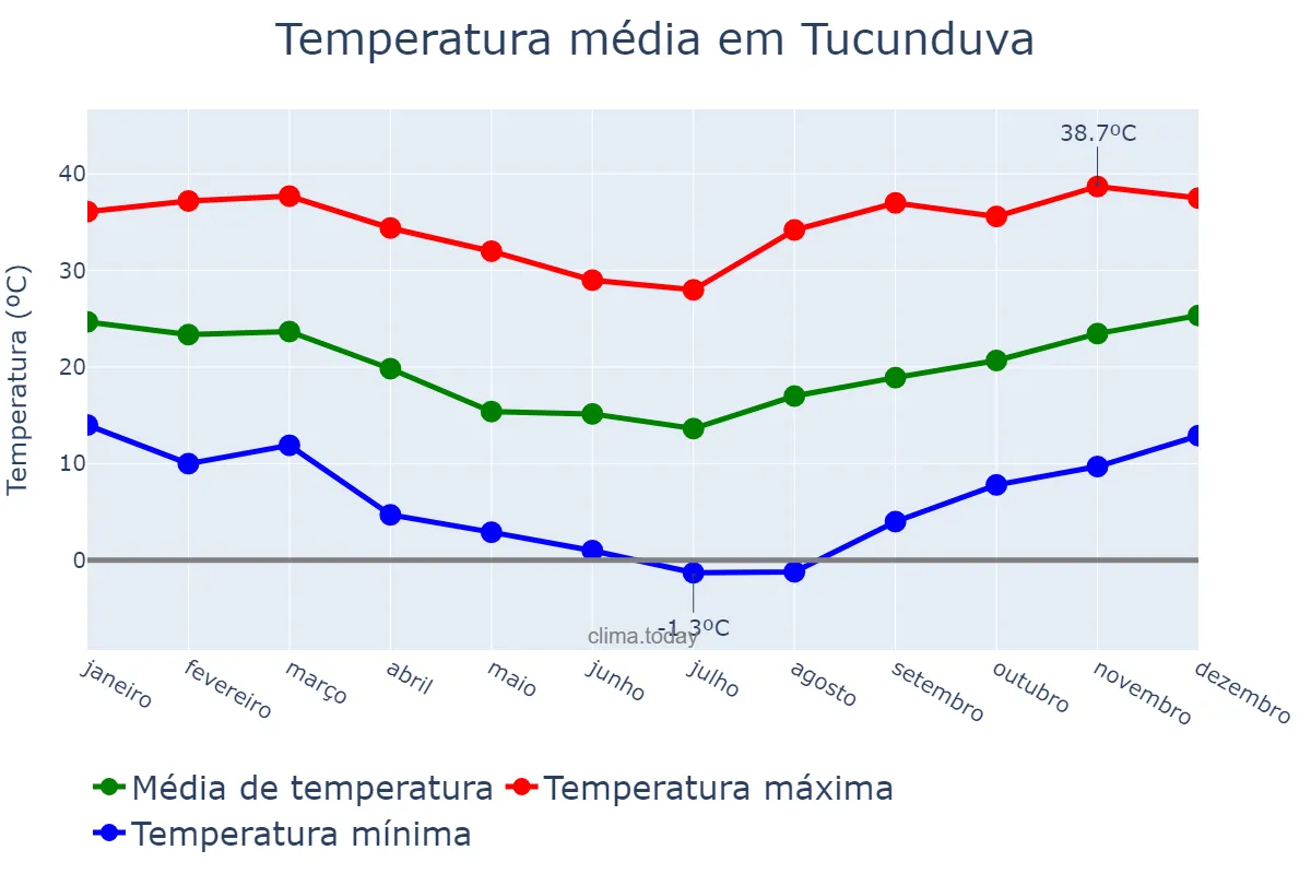 Temperatura anual em Tucunduva, RS, BR