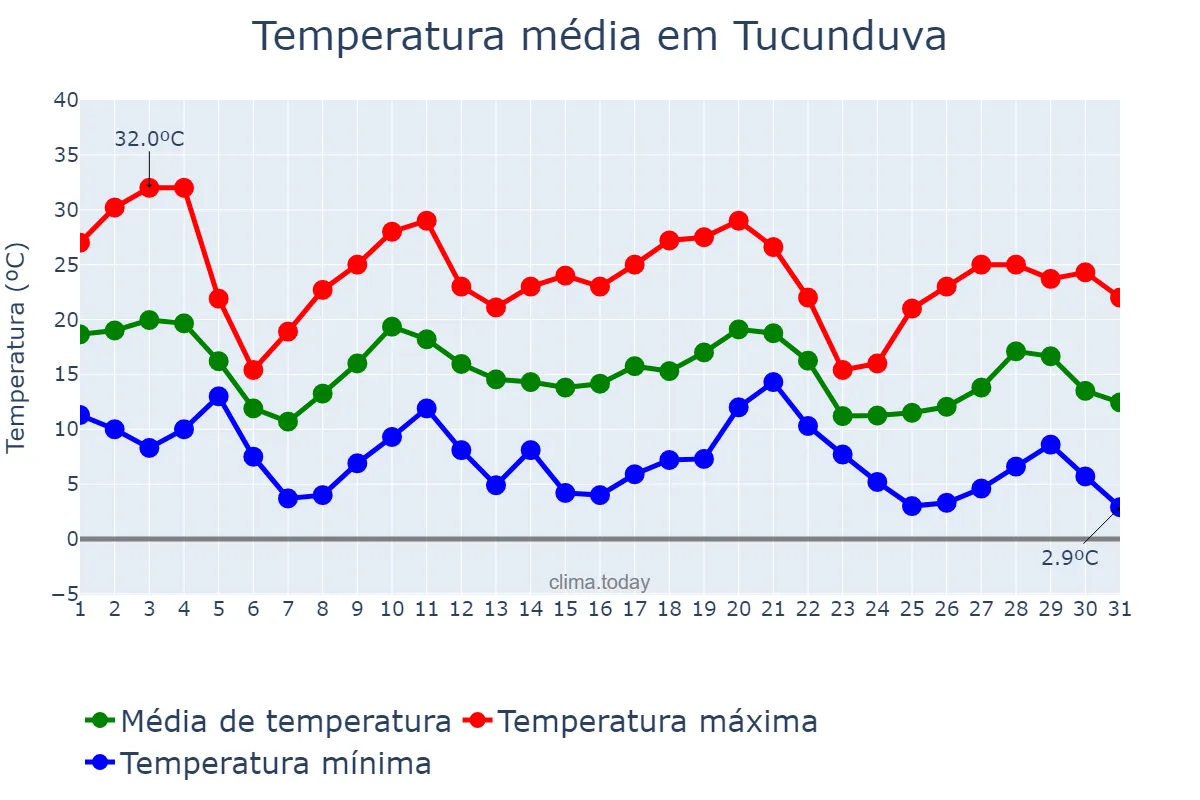 Temperatura em maio em Tucunduva, RS, BR