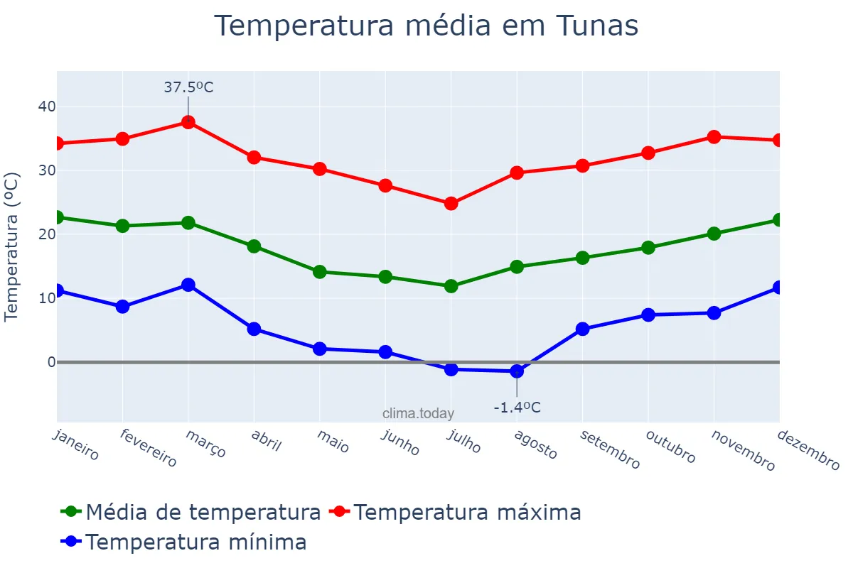 Temperatura anual em Tunas, RS, BR