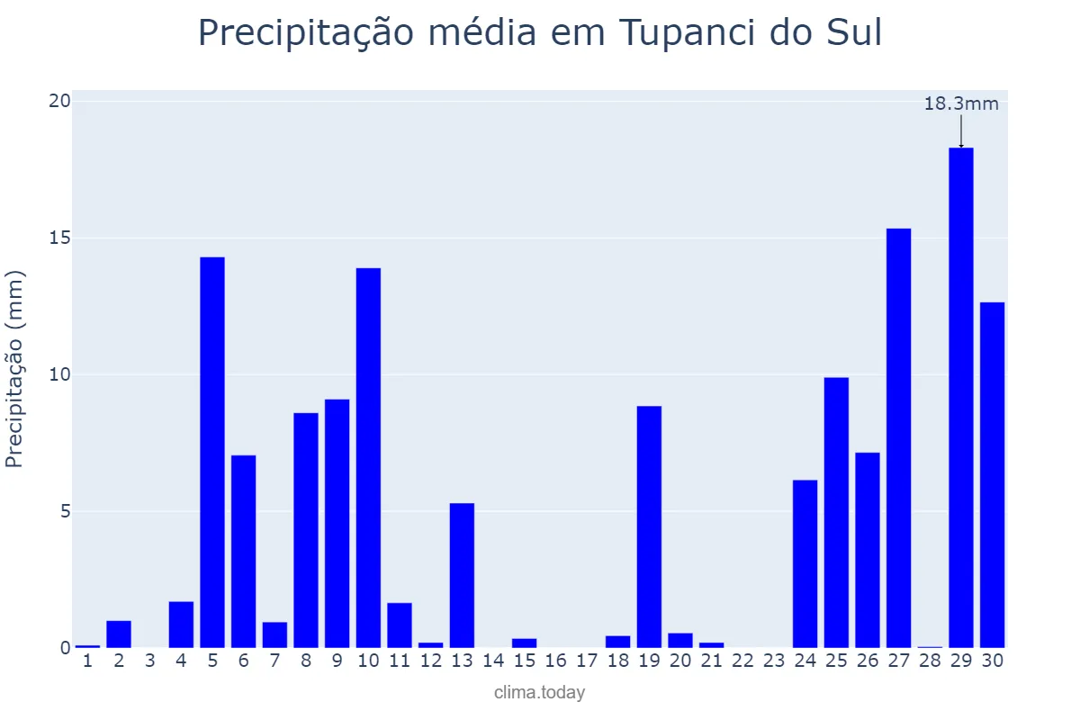 Precipitação em junho em Tupanci do Sul, RS, BR